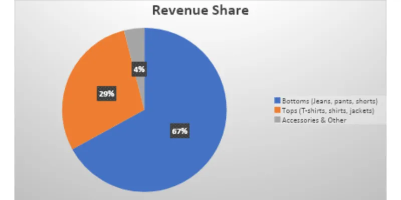 Revenue segments: